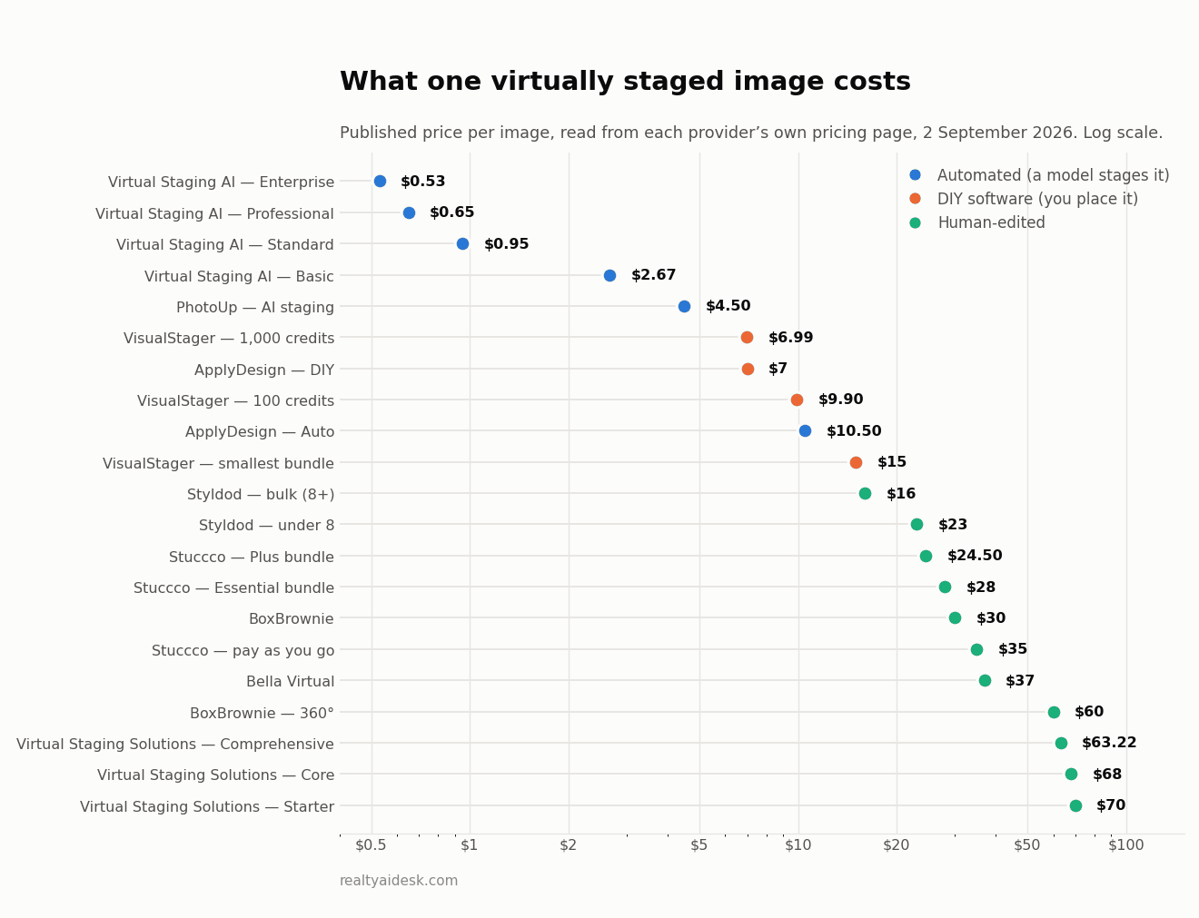 Every published virtual staging price per image, from 0.53 to 70 dollars, plotted on a log scale and grouped by how the work is done
