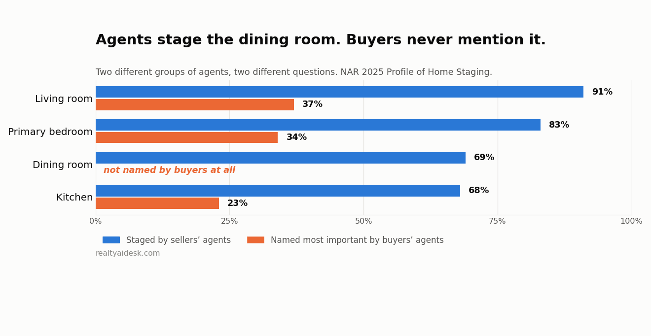 Bar chart comparing rooms staged by sellers agents with rooms buyers agents named most important